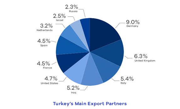 Turkey export partners