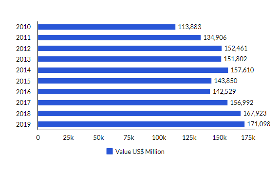 Turkey Exports in Last 10 Years