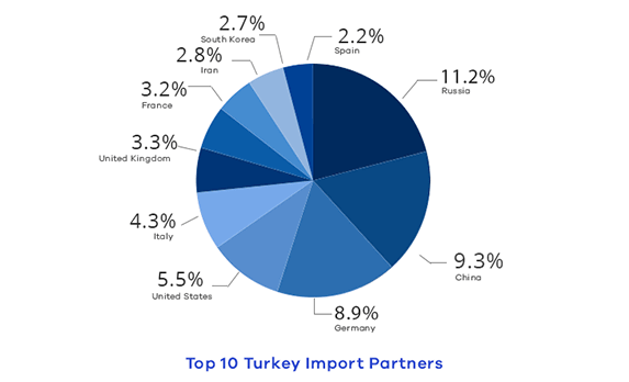 Turkey import partners