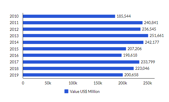 Turkey Imports in Last 10 Years