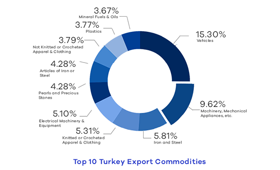Turkey major exports
