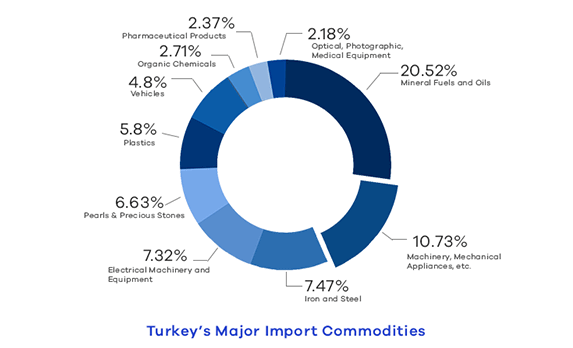 Turkey major imports